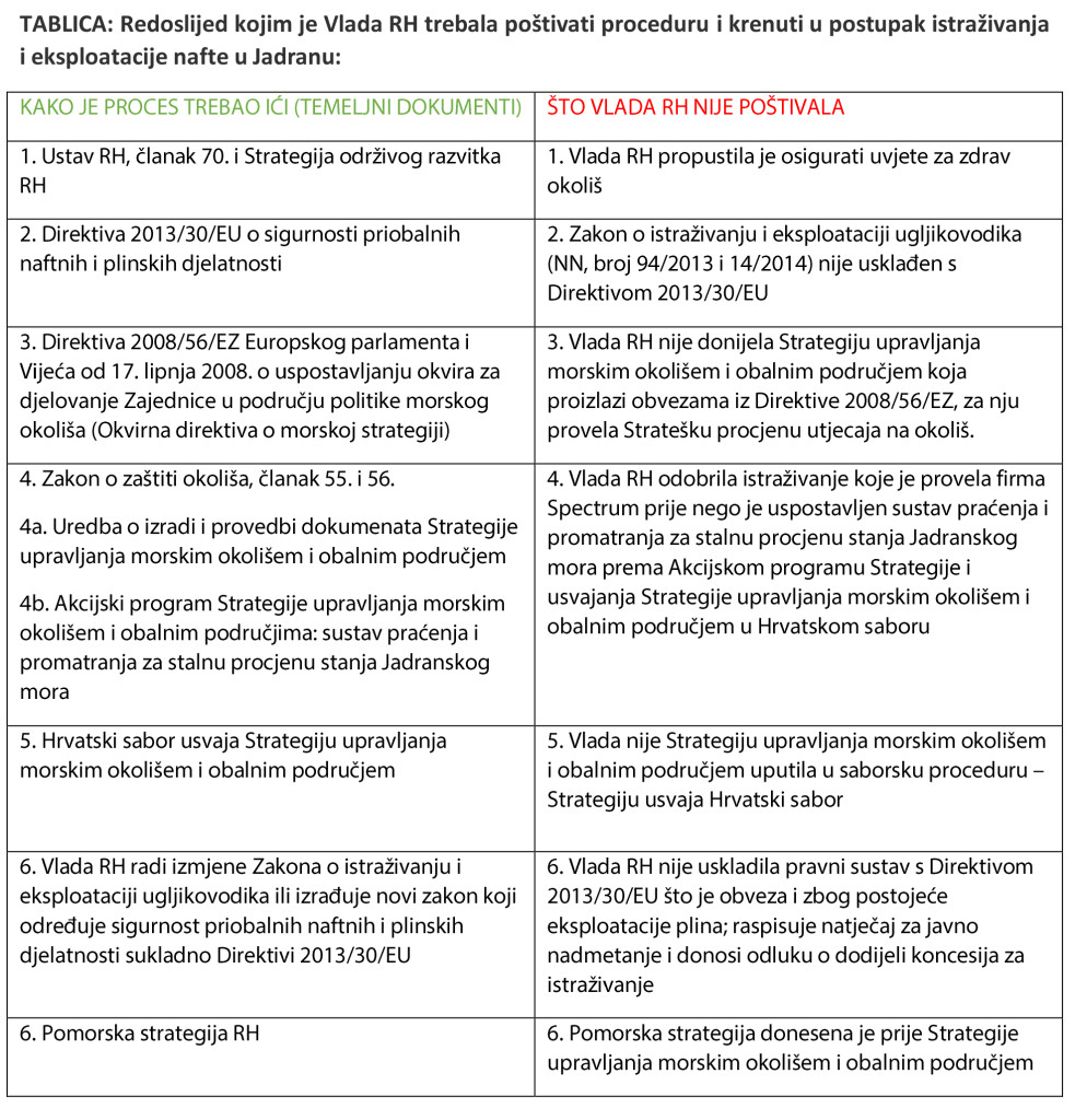 TABLICA. Redoslijed kojim je Vlada RH trebala poštivati proceduru i krenuti u postupak istraživanja i eksploatacije nafte u Jadranu